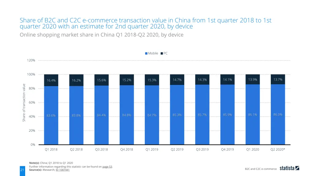 share of b2c and c2c e commerce transaction value