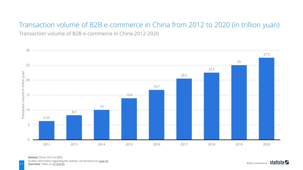 transaction volume of b2b e commerce in china