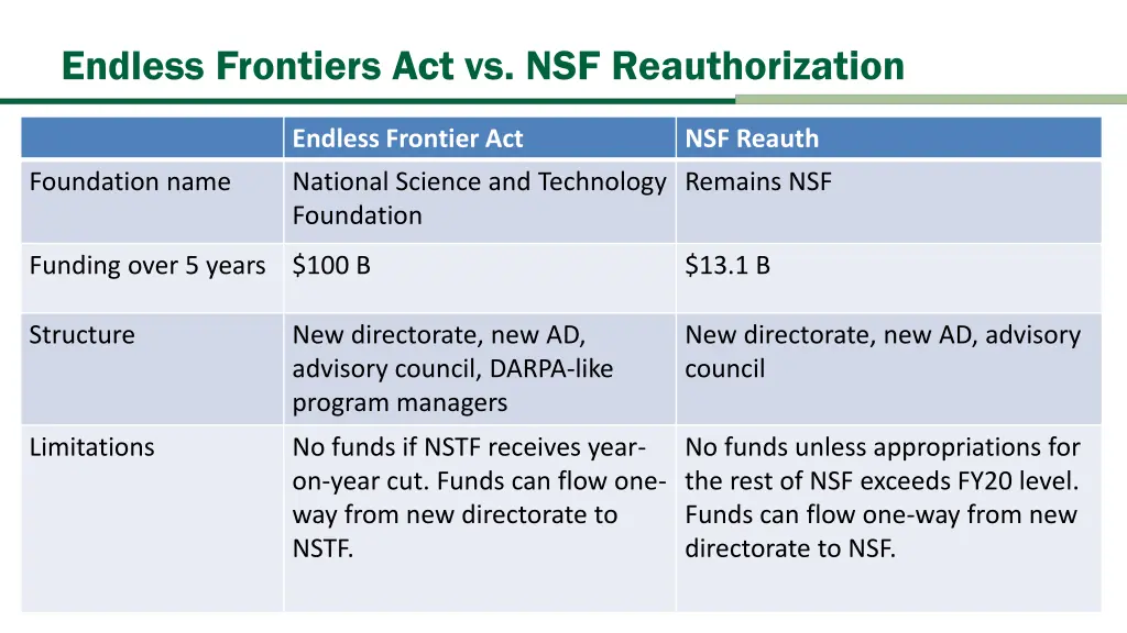 endless frontiers act vs nsf reauthorization