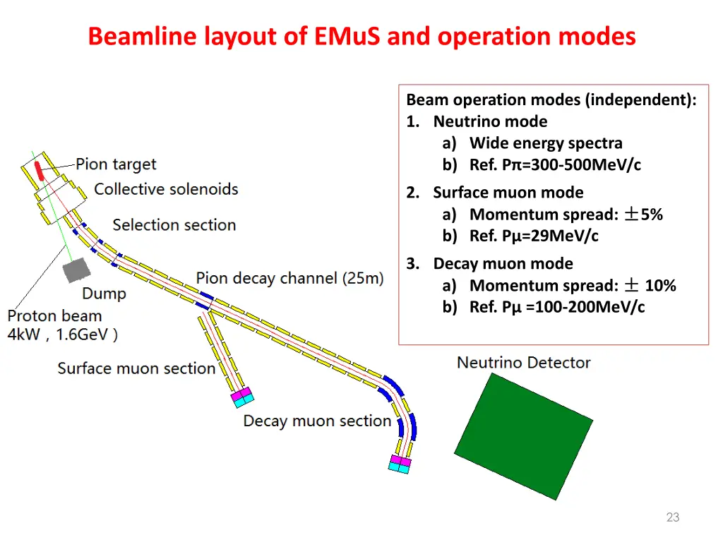 beamline layout of emus and operation modes