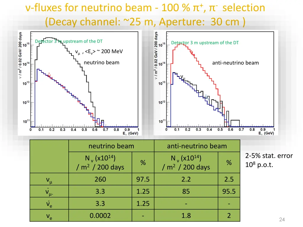 fluxes for neutrino beam 100 selection decay