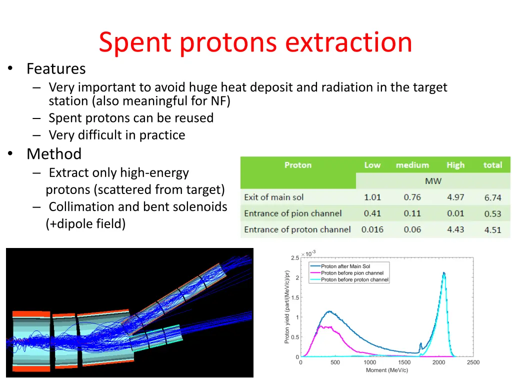 spent protons extraction