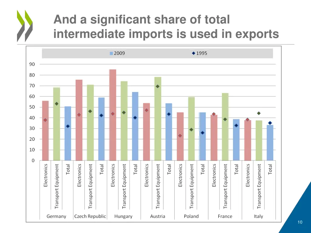 and a significant share of total intermediate