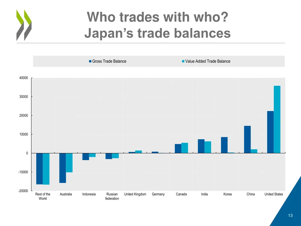 who trades with who japan s trade balances