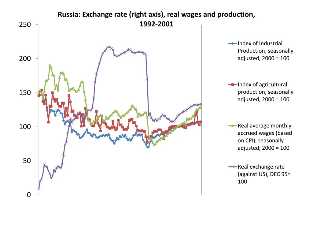 russia exchange rate right axis real wages