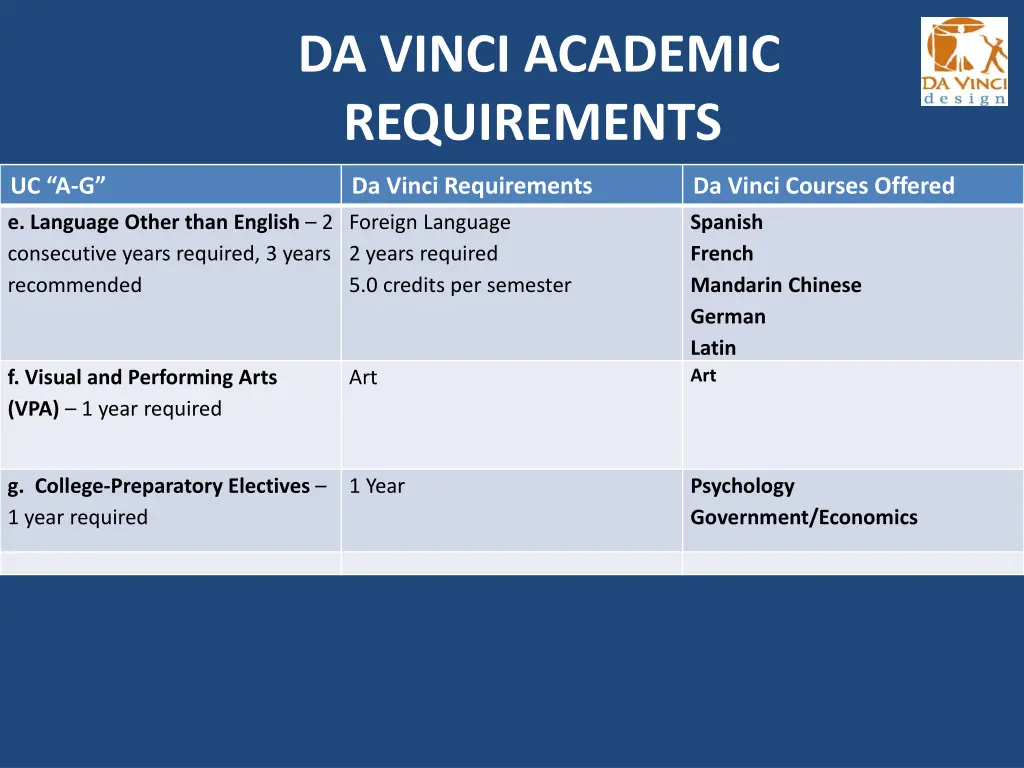 da vinci academic requirements 1