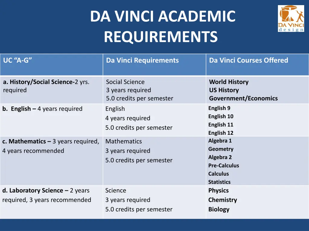 da vinci academic requirements