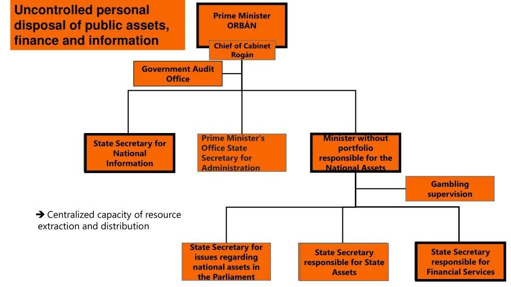 uncontrolled personal disposal of public assets