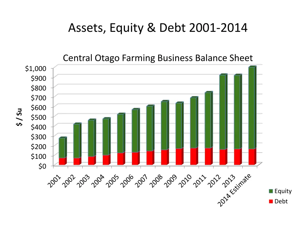 assets equity debt 2001 2014