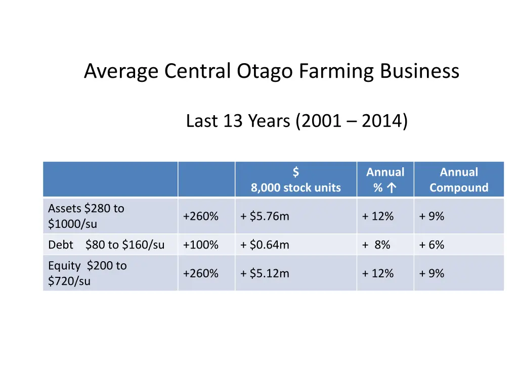 average central otago farming business