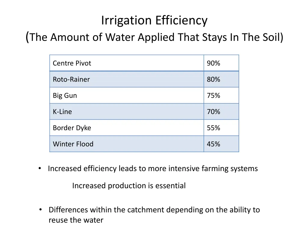 irrigation efficiency