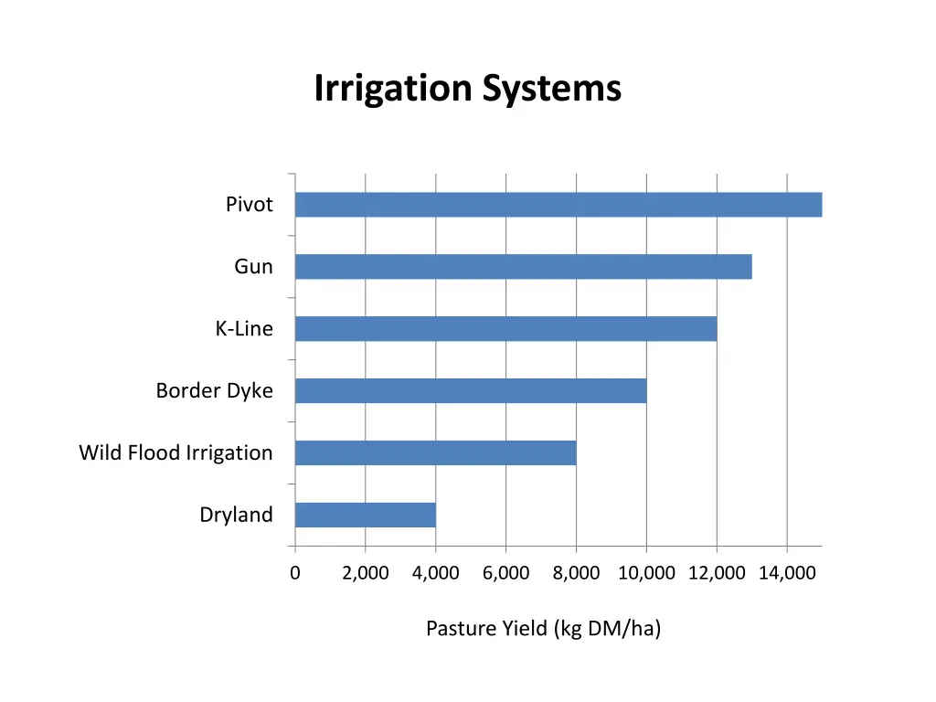 irrigation systems