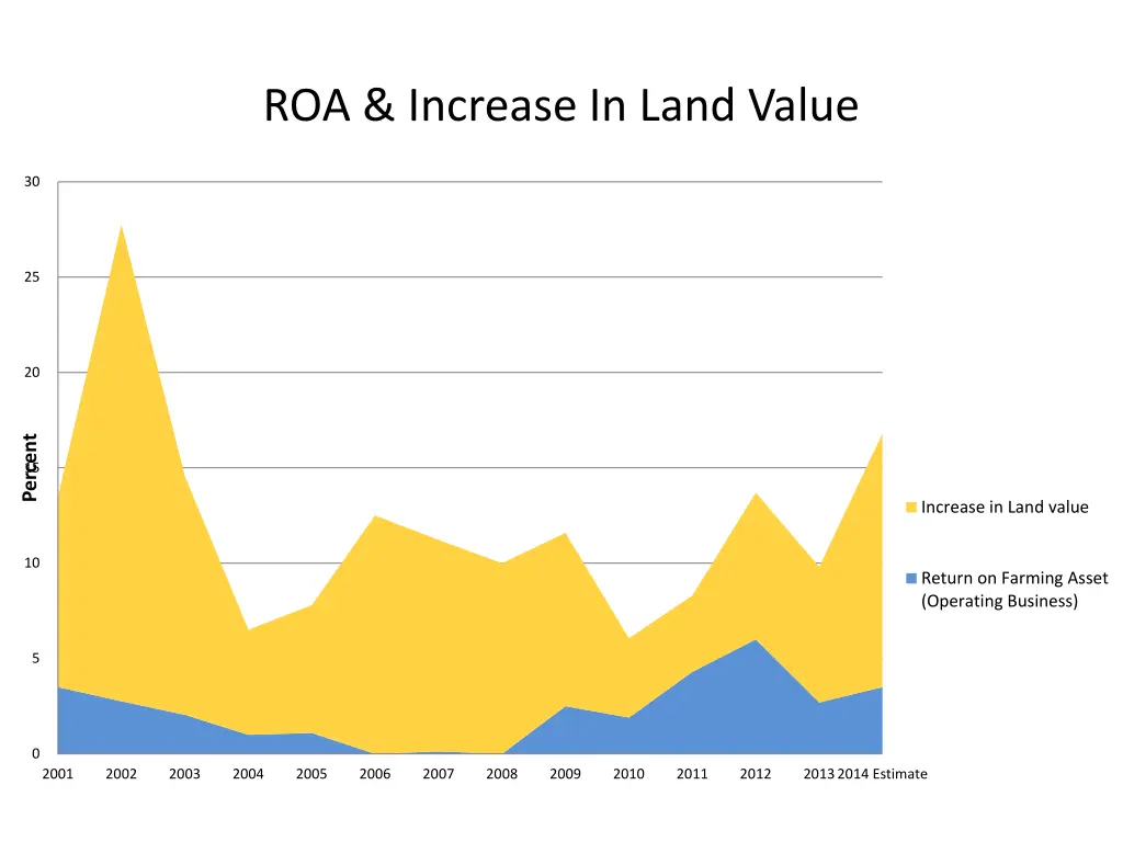 roa increase in land value