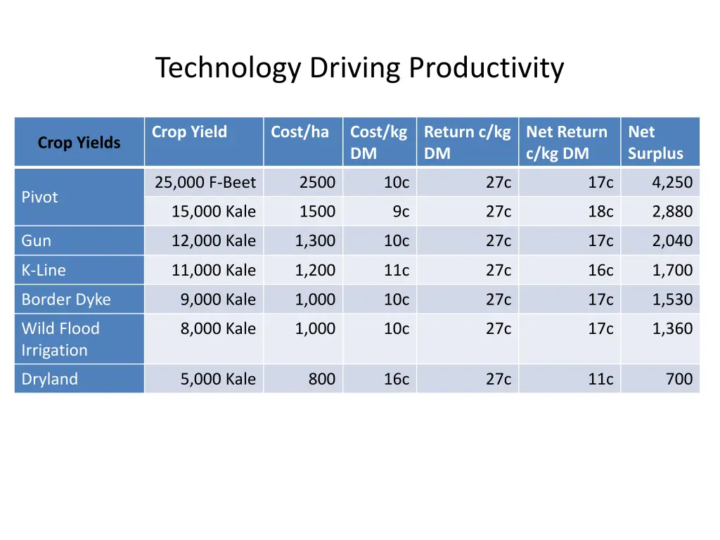 technology driving productivity