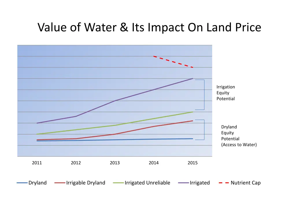 value of water its impact on land price