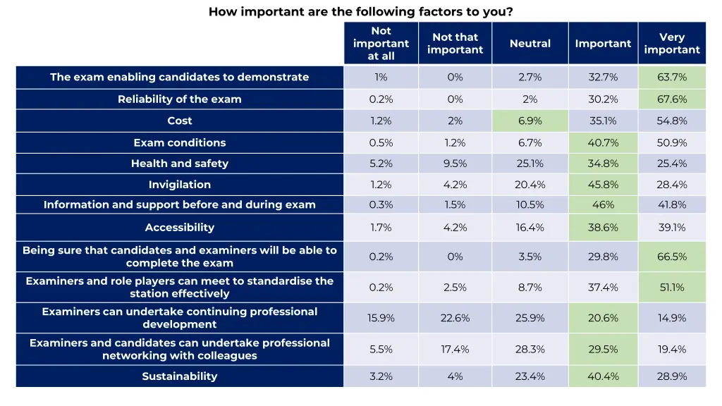 how important are the following factors to you