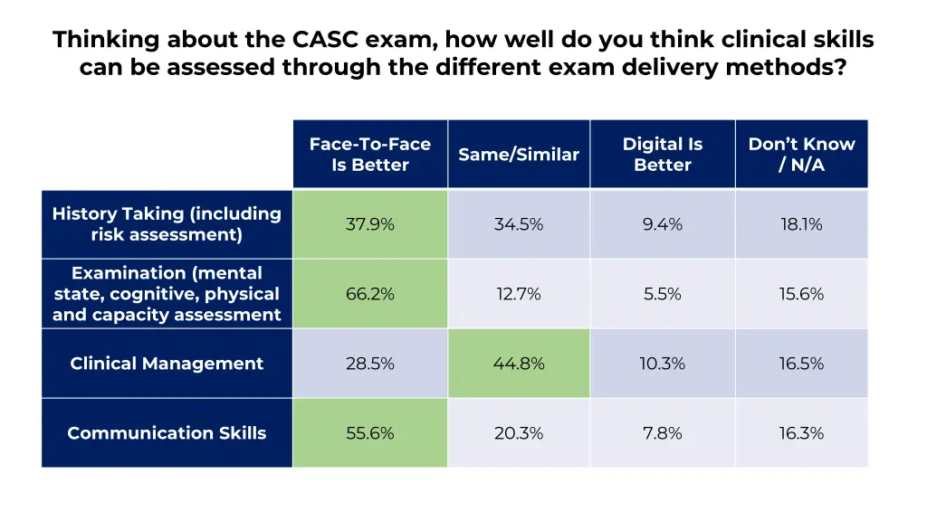 thinking about the casc exam how well