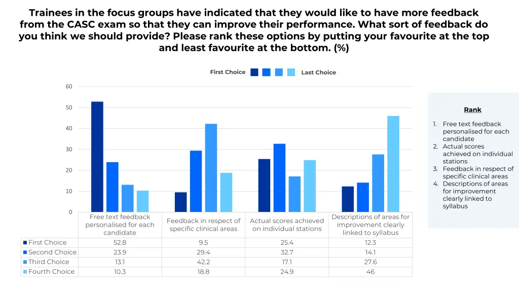 trainees in the focus groups have indicated that