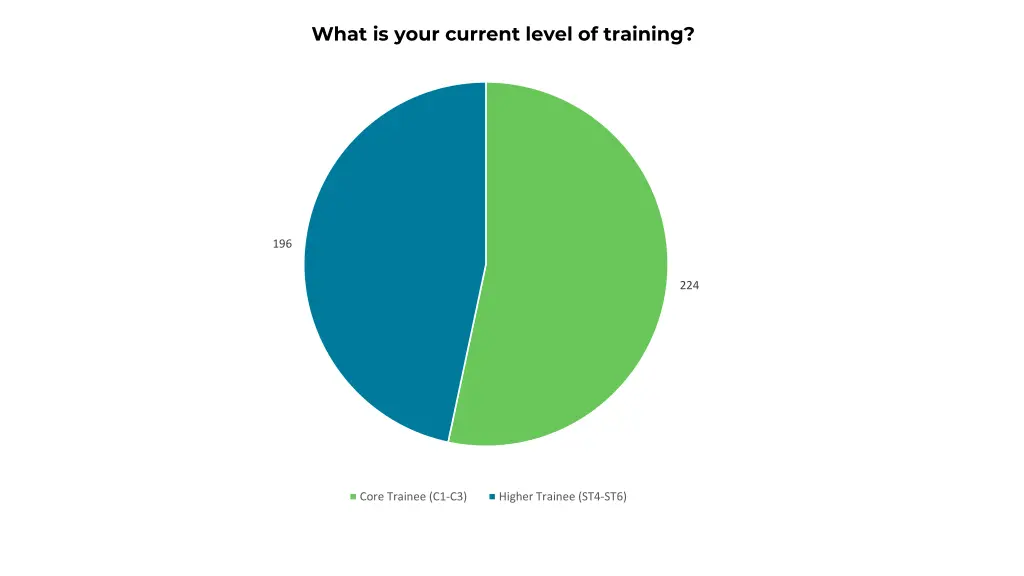 what is your current level of training