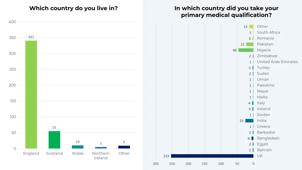 which country do you live in