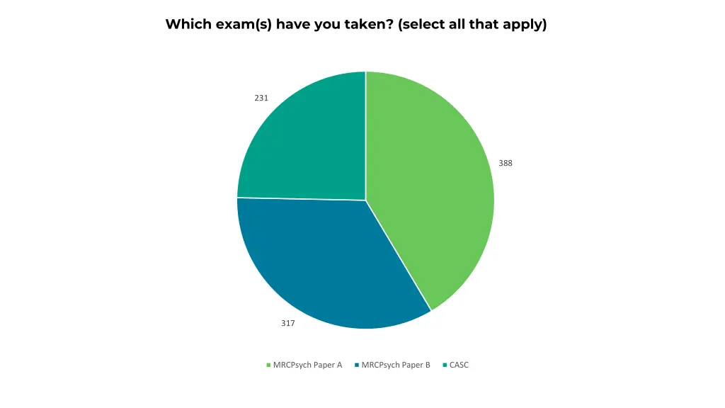 which exam s have you taken select all that apply