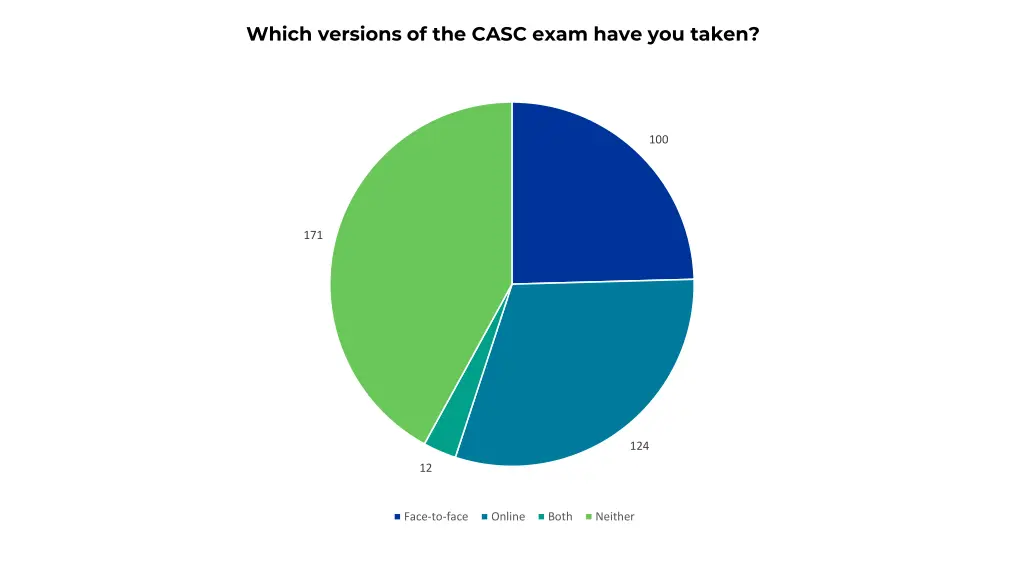 which versions of the casc exam have you taken