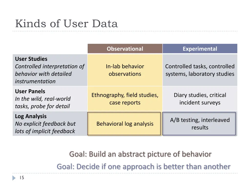 kinds of user data 2