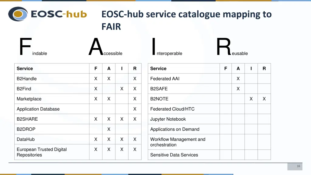 eosc hub service catalogue mapping to fair