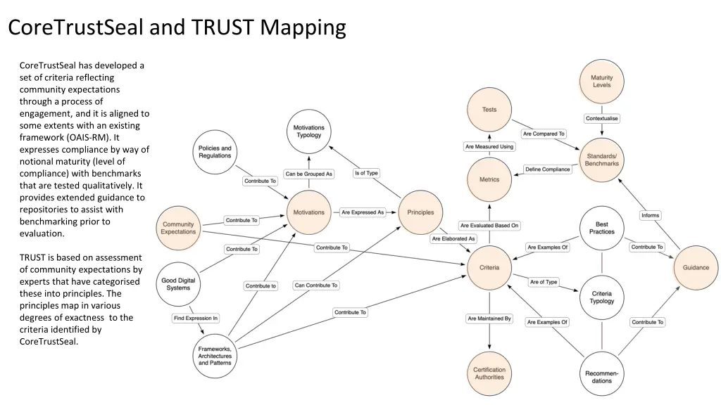 coretrustseal and trust mapping