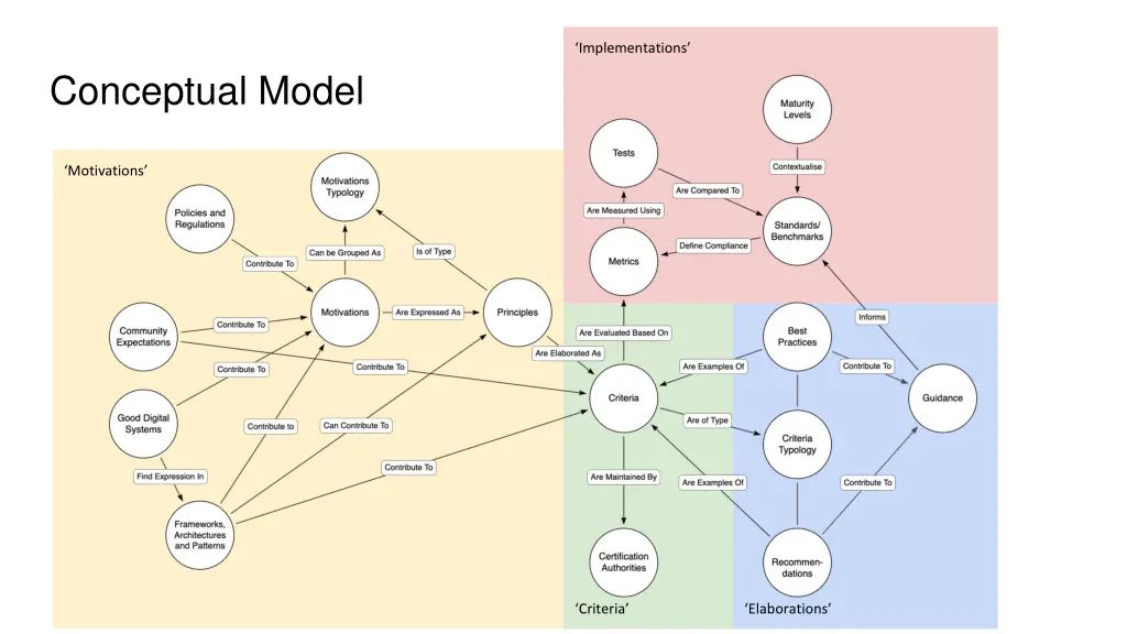 implementations