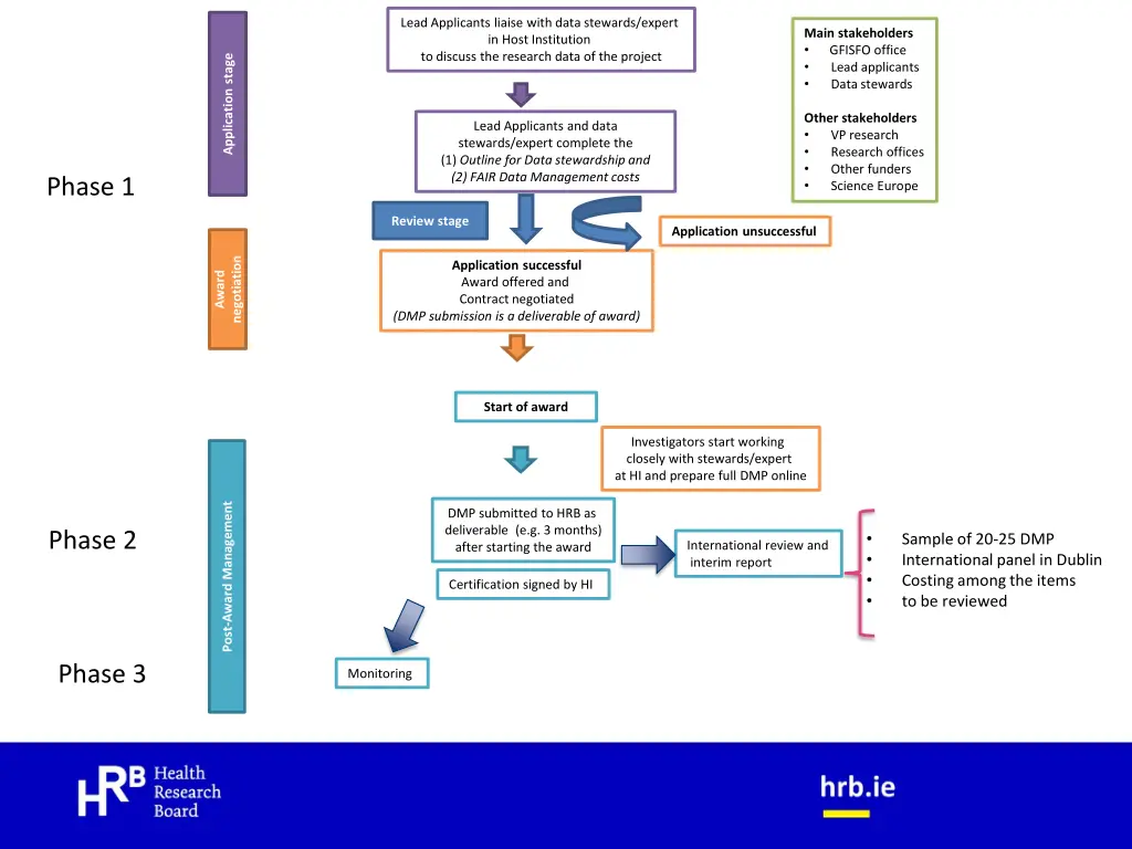 lead applicants liaise with data stewards expert