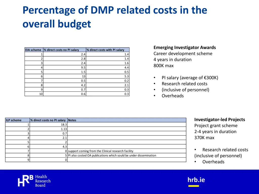 percentage of dmp related costs in the overall