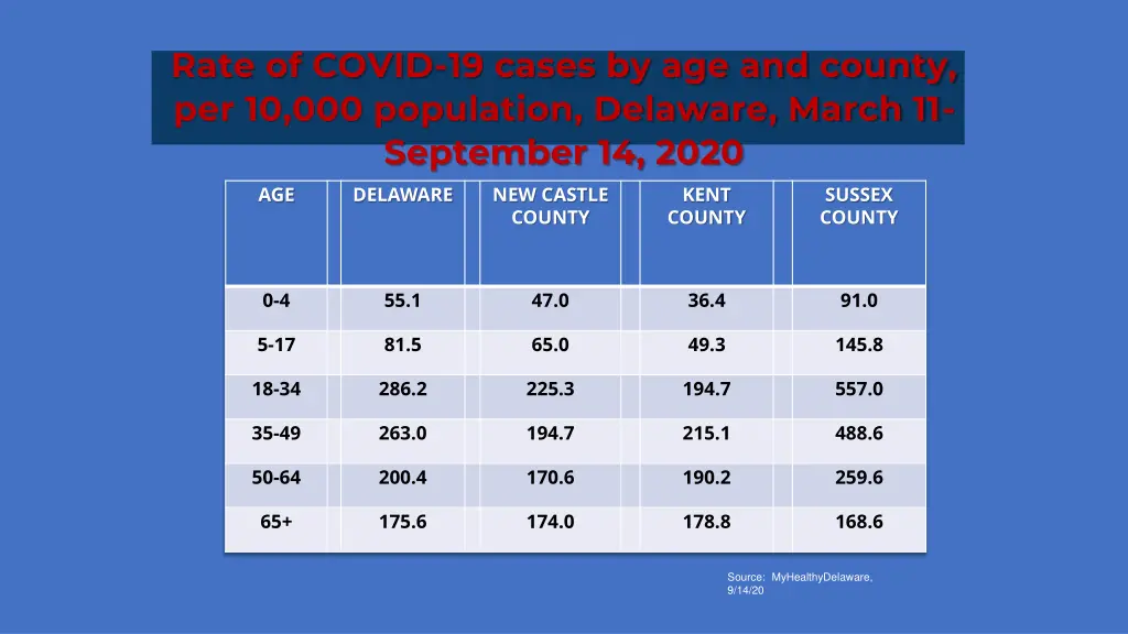 rate of covid 19 cases by age and county