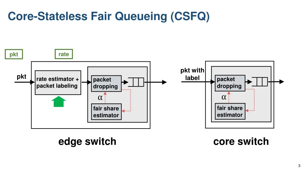 core stateless fair queueing csfq 1