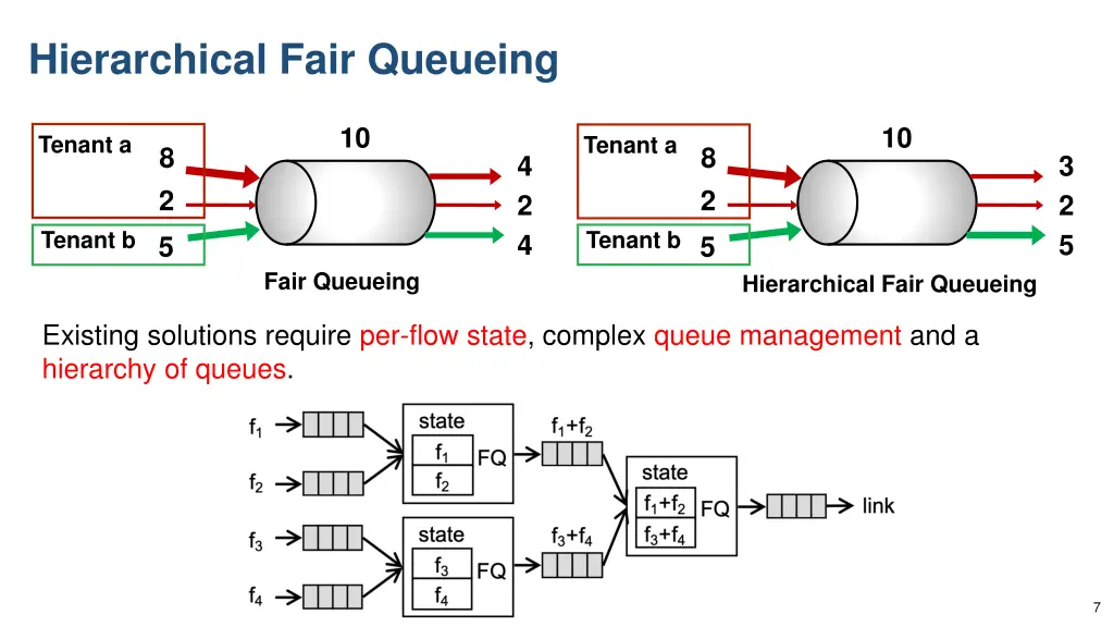 hierarchical fair queueing