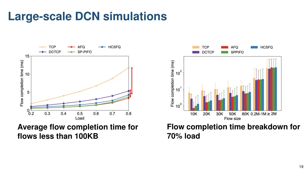 large scale dcn simulations