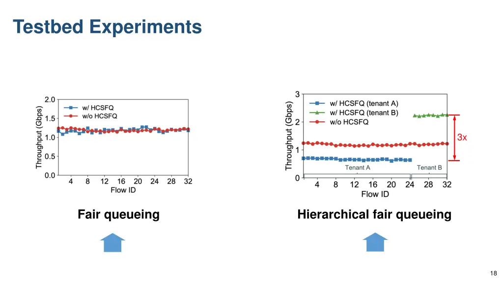 testbed experiments