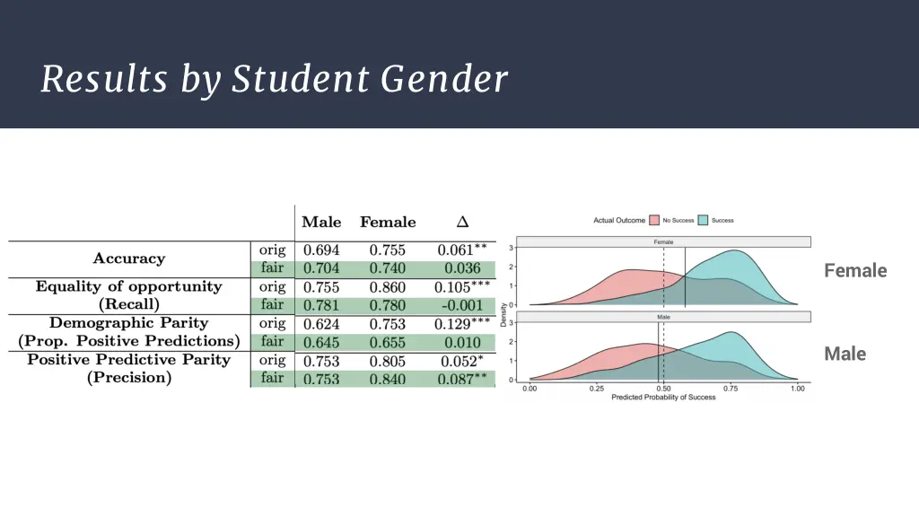 results by student gender