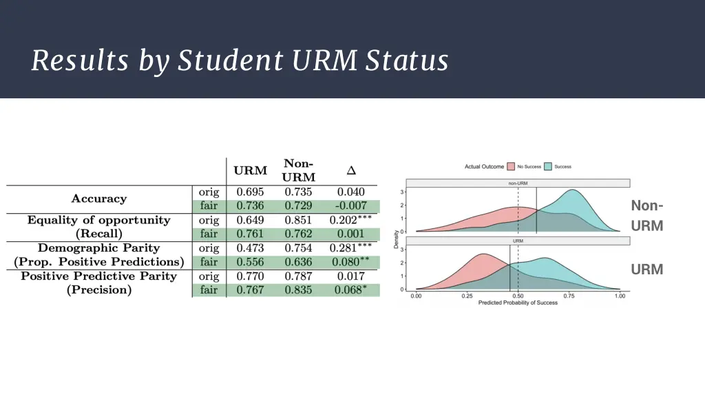 results by student urm status