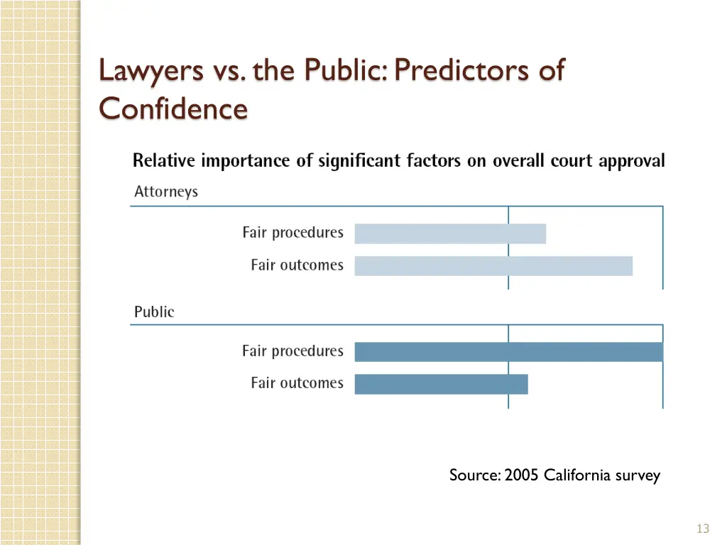 lawyers vs the public predictors of confidence