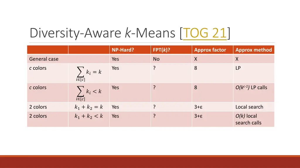 diversity aware k means tog 21