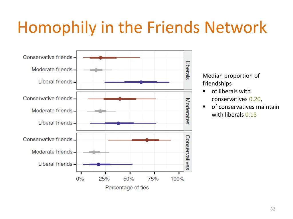 homophily in the friends network 1