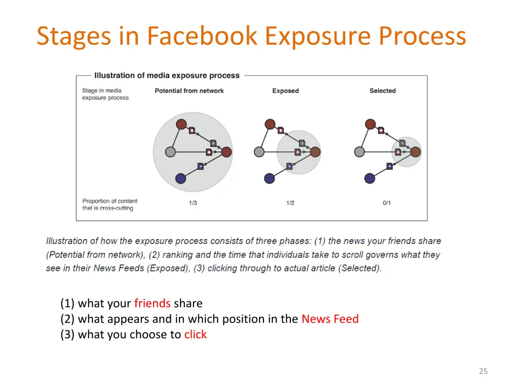 stages in facebook exposure process 1