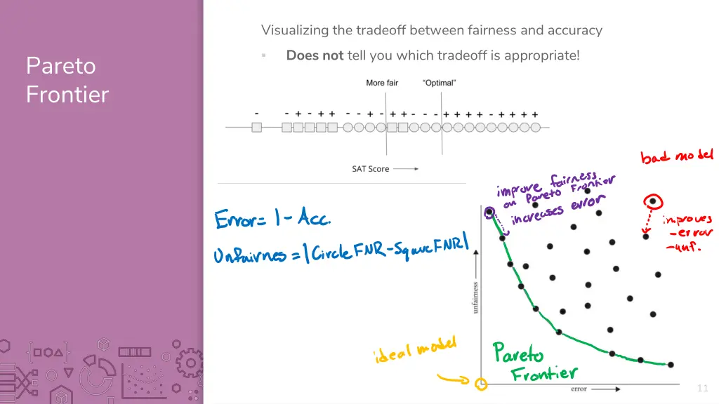 visualizing the tradeoff between fairness