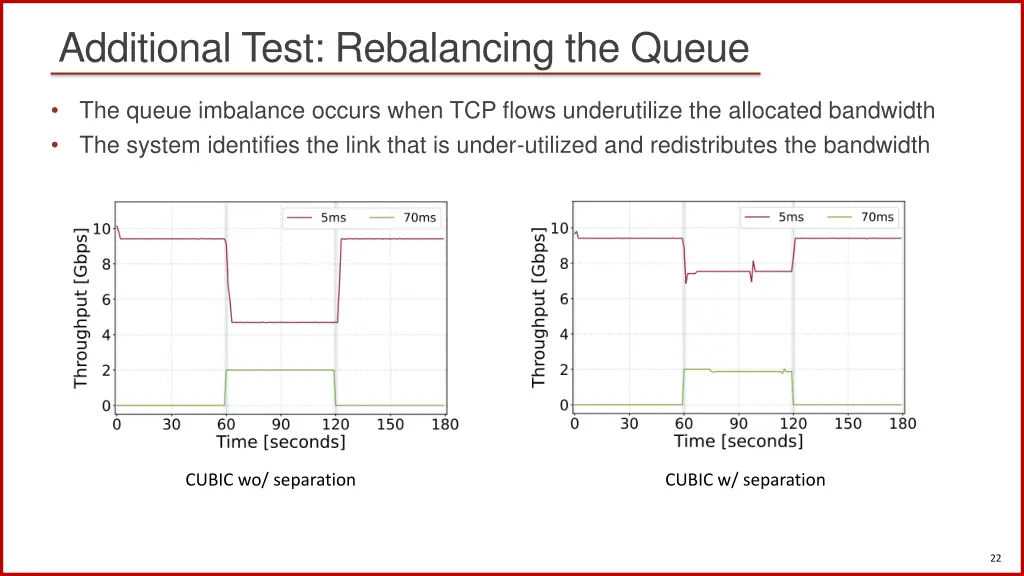 additional test rebalancing the queue