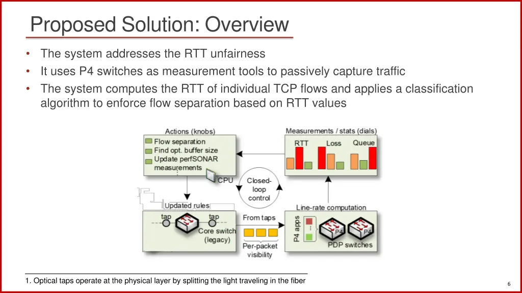 proposed solution overview