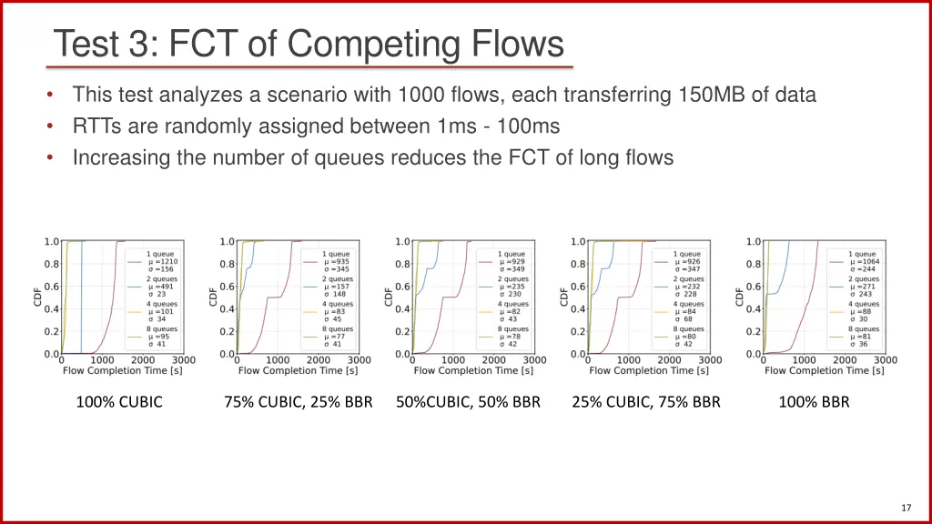 test 3 fct of competing flows