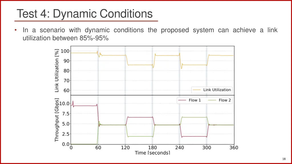 test 4 dynamic conditions