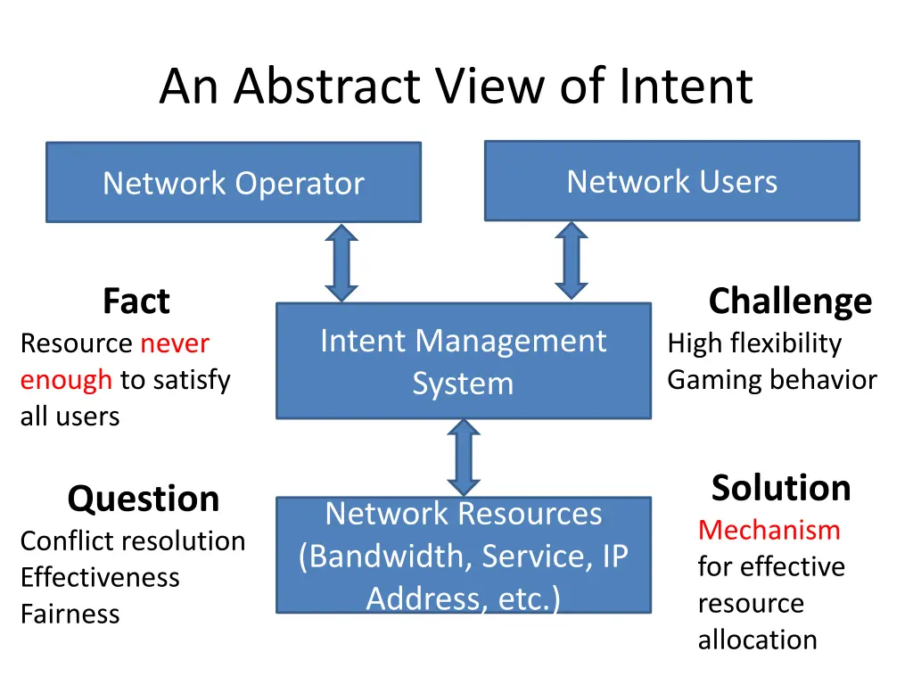 an abstract view of intent