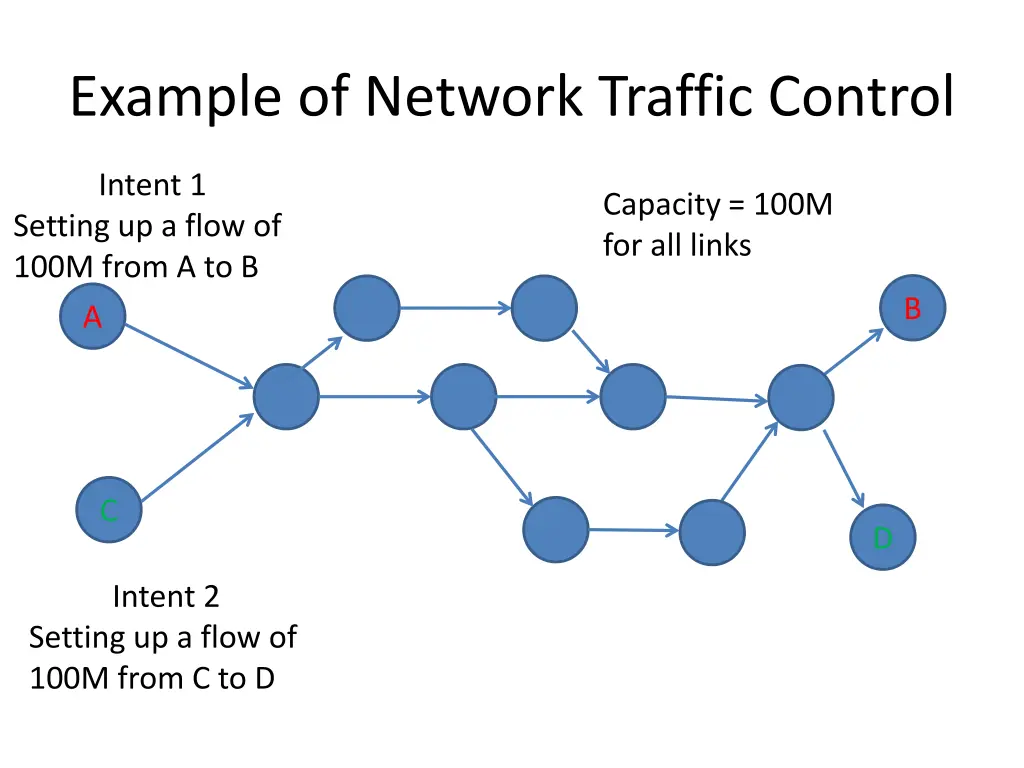 example of network traffic control